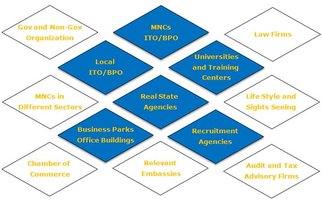 BPO/ITO Sourcing Due Diligence visit's intrest areas