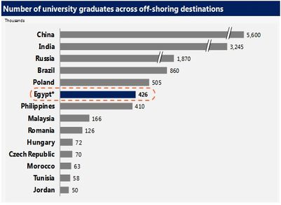 Egypt’s graduating pool of around 450K students; one of the largest among low cost offshoring destinations such as Poland, Philippines, Malaysia, Romania and South Africa.